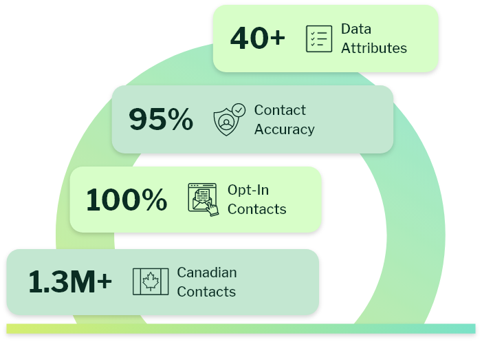 Canada Targeted Email List