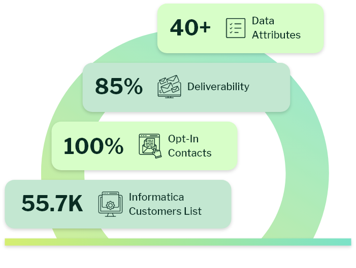 Informatica Customers List